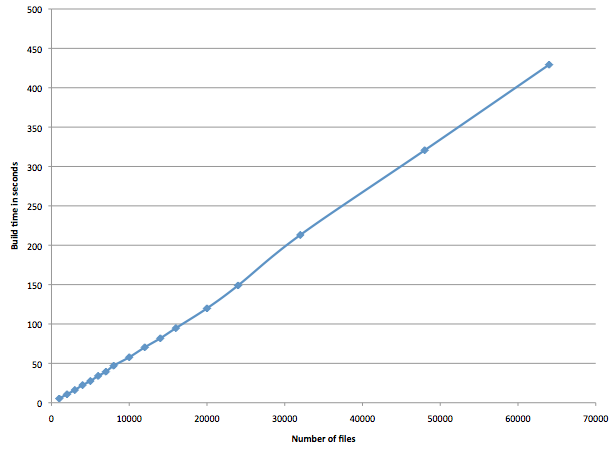 Graph of build time vs number of files to compile, showing the linear relationship